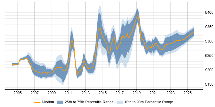 Contractor daily rate distribution trend for jobs in the North of England citing Adobe Illustrator