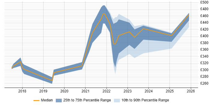 Contractor daily rate distribution trend for jobs in the North of England citing Adobe XD