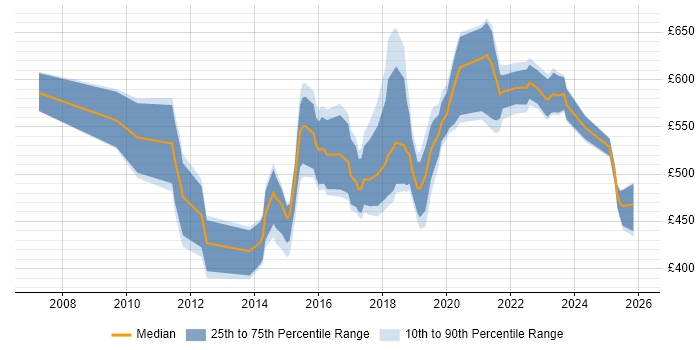 Contractor daily rate distribution trend for Agile Coach job vacancies in the North of England