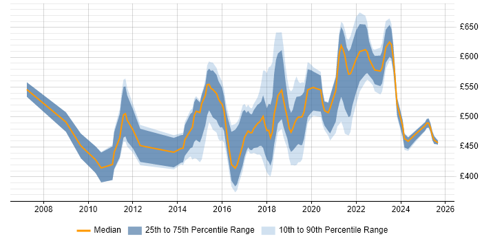 Contractor daily rate distribution trend for jobs in the North of England citing Agile Coaching Contractor daily rate distribution trend for jobs in the North of England citing Agile Coaching