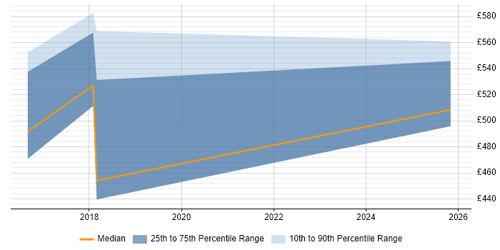 Contractor daily rate distribution trend for Agile Delivery Coach job vacancies in the North of England
