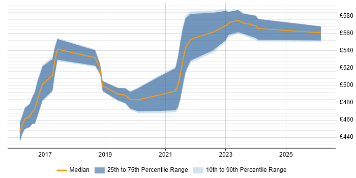 Contractor daily rate distribution trend for Agile Delivery Lead job vacancies in the North of England
