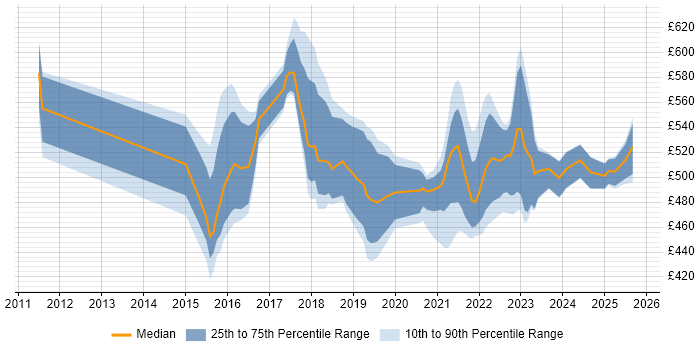 Contractor daily rate distribution trend for Agile Delivery Manager job vacancies in the North of England Contractor daily rate distribution trend for Agile Delivery Manager job vacancies in the North of England