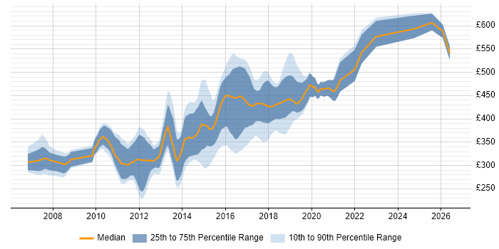 Contractor daily rate distribution trend for Agile Developer job vacancies in the North of England