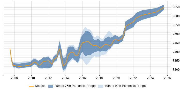 Contractor daily rate distribution trend for Agile Java Developer job vacancies in the North of England