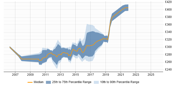 Contractor daily rate distribution trend for Agile Test Analyst job vacancies in the North of England