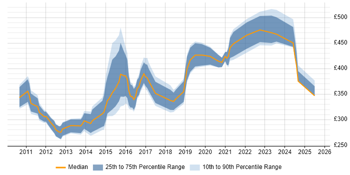 Contractor daily rate distribution trend for jobs in the North of England citing Agile Testing