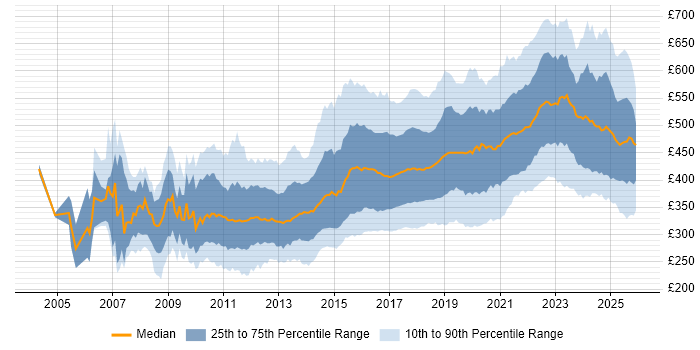 Contractor daily rate distribution trend for jobs in the North of England citing Agile