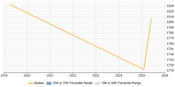 Contractor daily rate distribution trend for jobs in the North of England citing AI Transformation