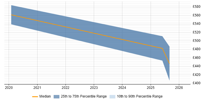 Contractor daily rate distribution trend for jobs in the North of England citing AIOps