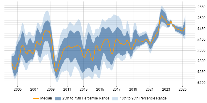 Contractor daily rate distribution trend for jobs in the North of England citing AIX