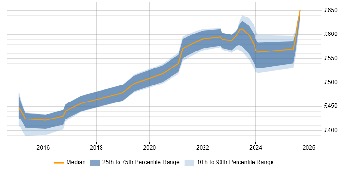 Contractor daily rate distribution trend for jobs in the North of England citing Akamai
