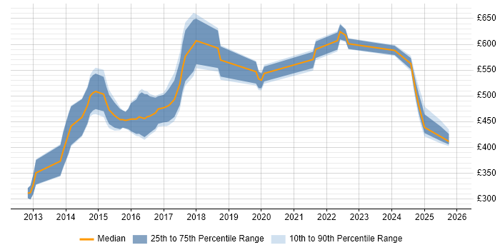 Contractor daily rate distribution trend for jobs in the North of England citing Akka