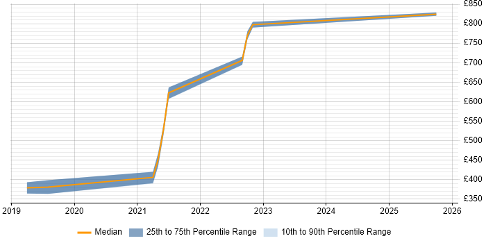 Contractor daily rate distribution trend for jobs in the North of England citing Algolia Contractor daily rate distribution trend for jobs in the North of England citing Algolia