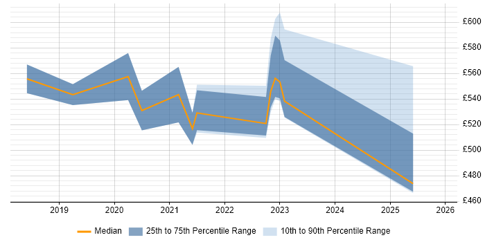 Contractor daily rate distribution trend for jobs in the North of England citing Alibaba