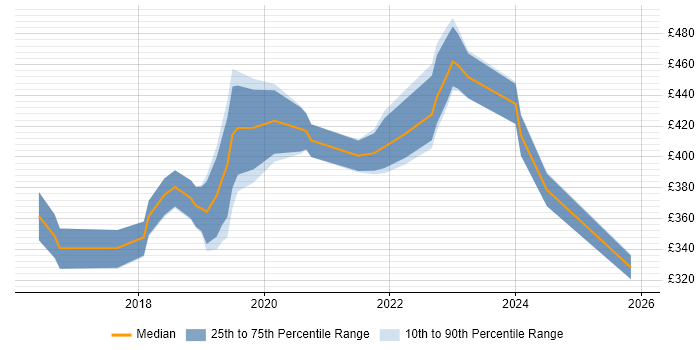 Contractor daily rate distribution trend for jobs in the North of England citing Alteryx