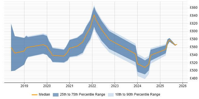 Contractor daily rate distribution trend for jobs in the North of England citing Amazon Athena