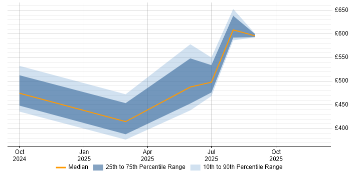 Contractor daily rate distribution trend for jobs in the North of England citing Amazon Bedrock