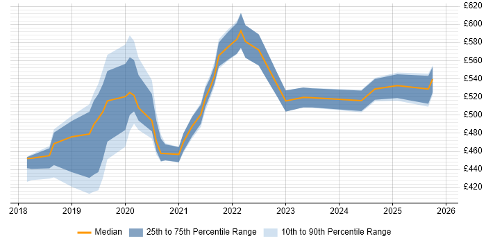 Contractor daily rate distribution trend for jobs in the North of England citing Amazon Cognito