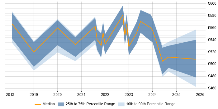 Contractor daily rate distribution trend for jobs in the North of England citing Amazon ECR