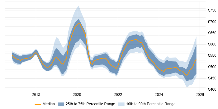 Contractor daily rate distribution trend for jobs in the North of England citing Amazon ECS
