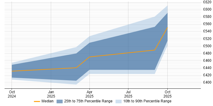 Contractor daily rate distribution trend for jobs in the North of England citing Amazon MSK