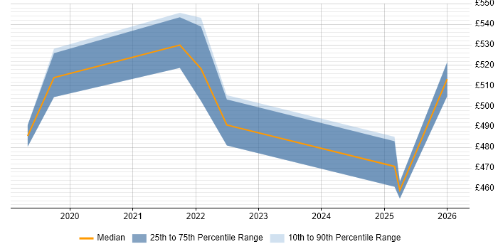 Contractor daily rate distribution trend for jobs in the North of England citing Amazon Neptune