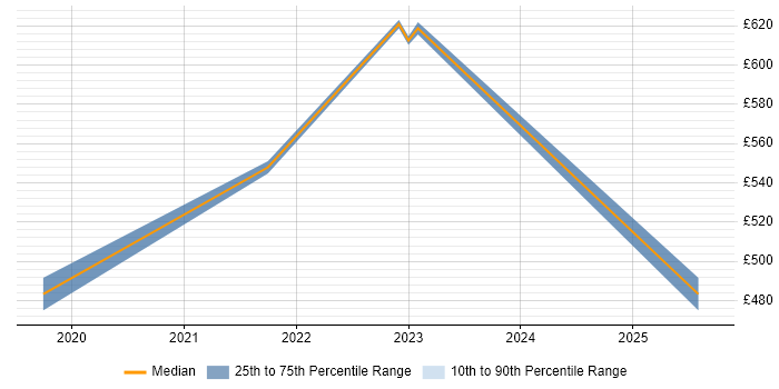 Contractor daily rate distribution trend for jobs in the North of England citing Amazon QuickSight Contractor daily rate distribution trend for jobs in the North of England citing Amazon QuickSight