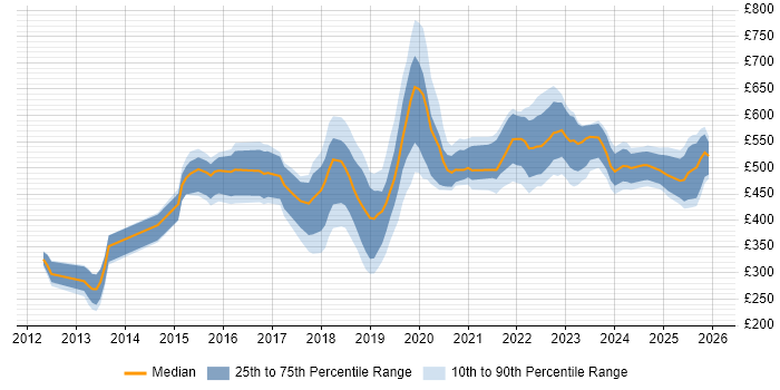 Contractor daily rate distribution trend for jobs in the North of England citing Amazon RDS