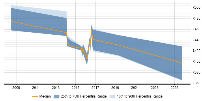 Contractor daily rate distribution trend for AML Business Analyst job vacancies in the North of England