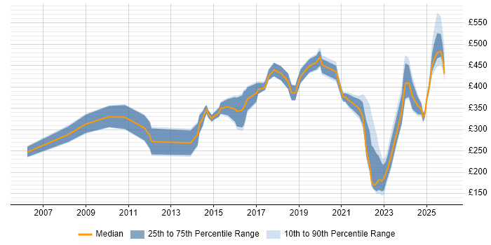 Contractor daily rate distribution trend for jobs in the North of England citing Analytical Mindset