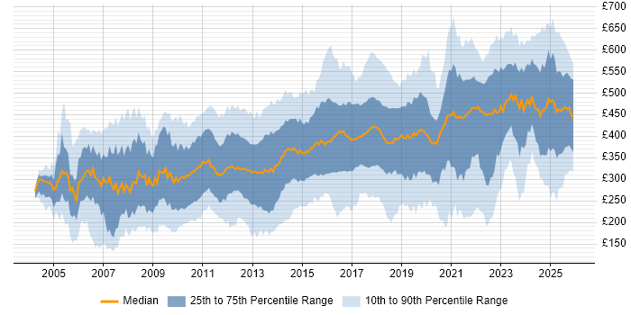 Contractor daily rate distribution trend for jobs in the North of England citing Analytical Skills