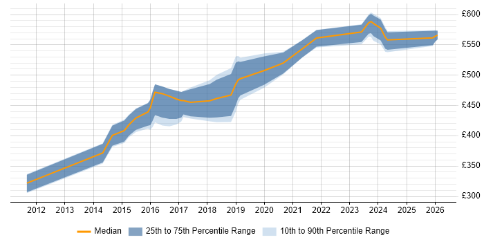 Contractor daily rate distribution trend for Analytics Manager job vacancies in the North of England