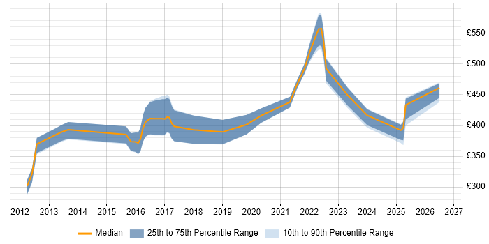 Contractor daily rate distribution trend for Android Engineer job vacancies in the North of England