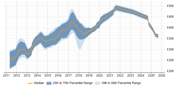 Contractor daily rate distribution trend for jobs in the North of England citing Android SDK Contractor daily rate distribution trend for jobs in the North of England citing Android SDK