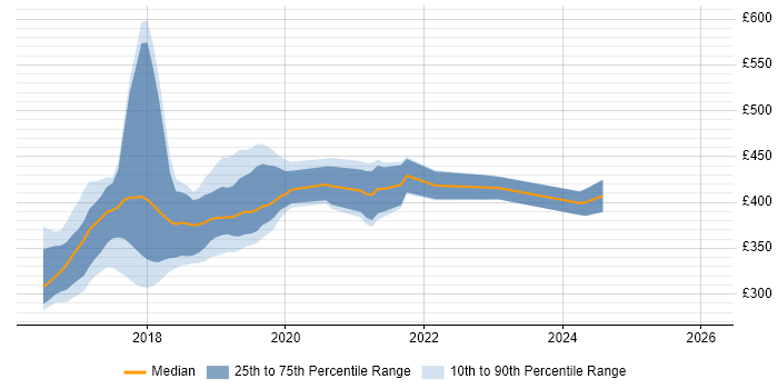 Contractor daily rate distribution trend for jobs in the North of England citing Angular 2