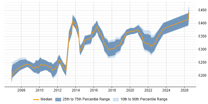 Contractor daily rate distribution trend for jobs in the North of England citing Animation
