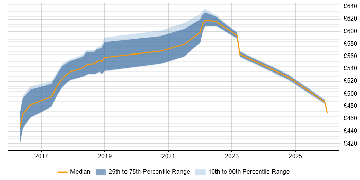 Contractor daily rate distribution trend for jobs in the North of England citing Anomaly Detection