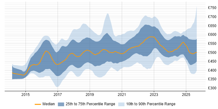 Contractor daily rate distribution trend for jobs in the North of England citing Ansible Contractor daily rate distribution trend for jobs in the North of England citing Ansible