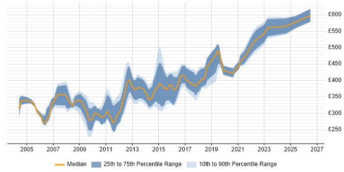 Contractor daily rate distribution trend for jobs in the North of England citing Ant