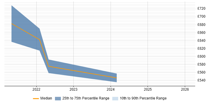 Contractor daily rate distribution trend for jobs in the North of England citing Anthos