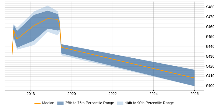 Contractor daily rate distribution trend for jobs in the North of England citing Apache Avro