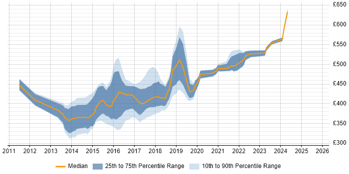 Contractor daily rate distribution trend for jobs in the North of England citing Apache Camel Contractor daily rate distribution trend for jobs in the North of England citing Apache Camel