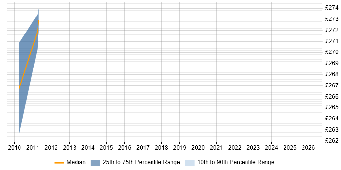 Contractor daily rate distribution trend for jobs in the North of England citing Apache Geronimo