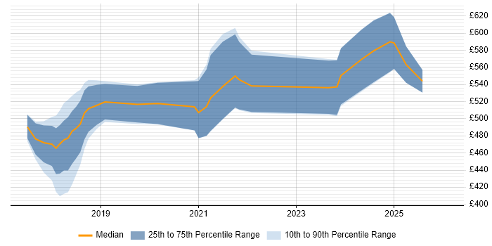 Contractor daily rate distribution trend for jobs in the North of England citing Apache NiFi