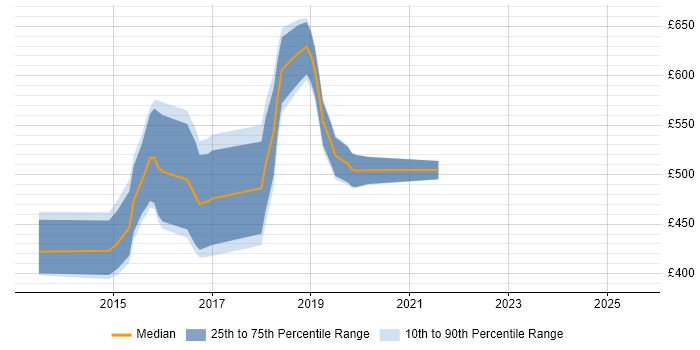 Contractor daily rate distribution trend for jobs in the North of England citing Apache Pig