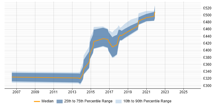 Contractor daily rate distribution trend for jobs in the North of England citing Apache ServiceMix