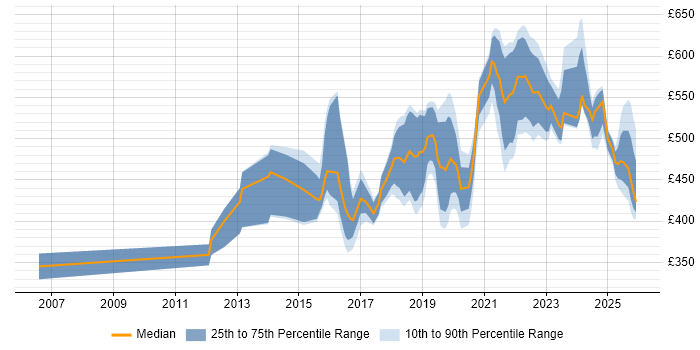 Contractor daily rate distribution trend for jobs in the North of England citing API Design