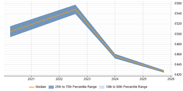 Contractor daily rate distribution trend for Apigee Developer job vacancies in the North of England