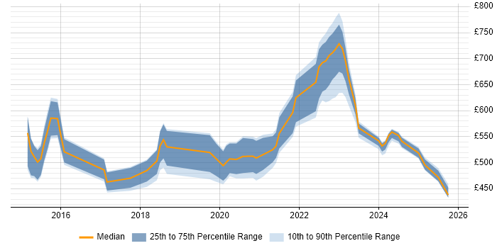 Contractor daily rate distribution trend for jobs in the North of England citing Apigee